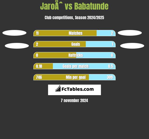 JaroÅˆ vs Babatunde h2h player stats