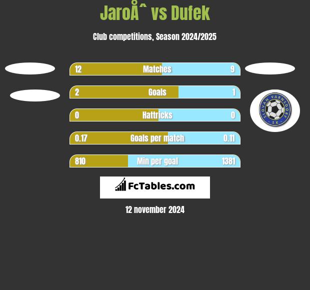 JaroÅˆ vs Dufek h2h player stats