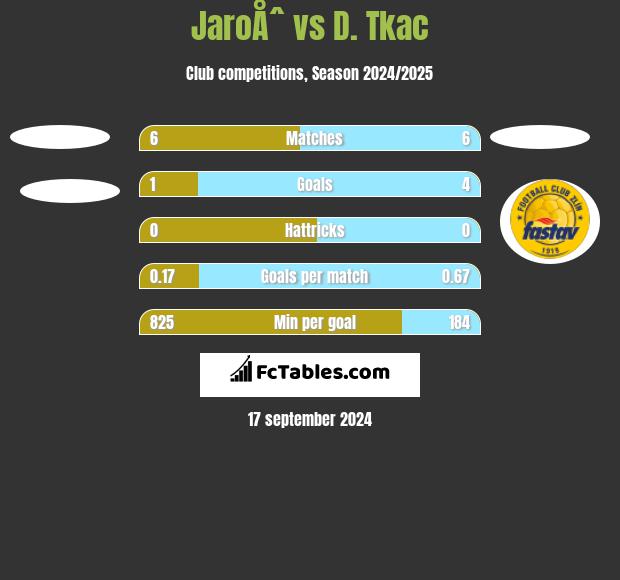 JaroÅˆ vs D. Tkac h2h player stats