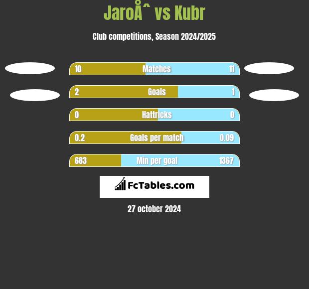 JaroÅˆ vs Kubr h2h player stats