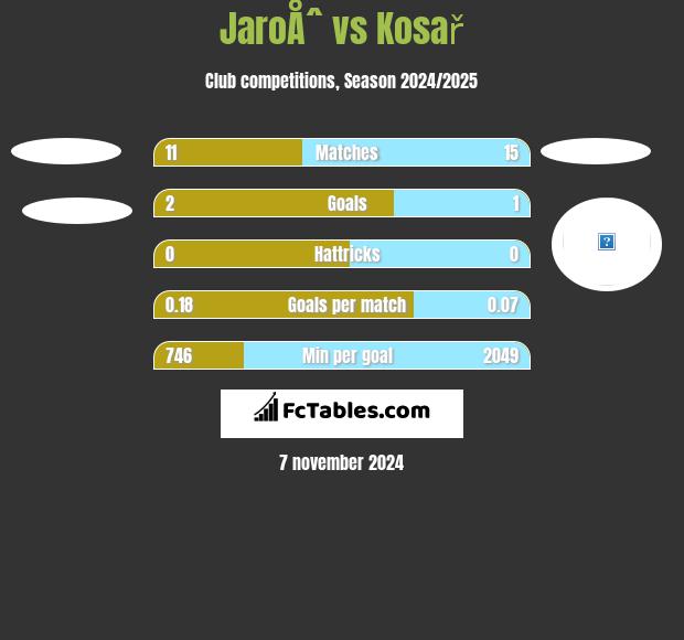 JaroÅˆ vs Kosař h2h player stats