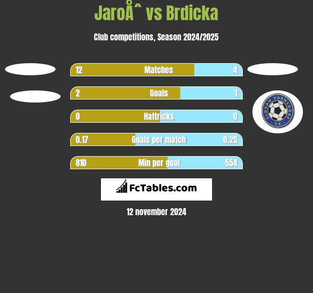 JaroÅˆ vs Brdicka h2h player stats