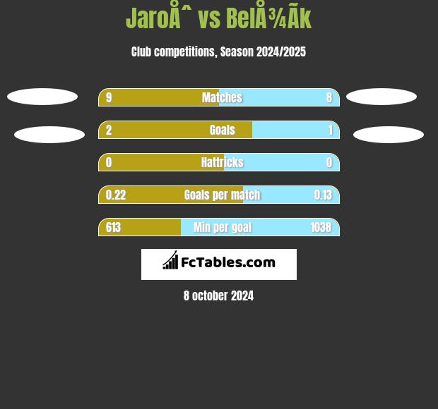 JaroÅˆ vs BelÅ¾Ã­k h2h player stats