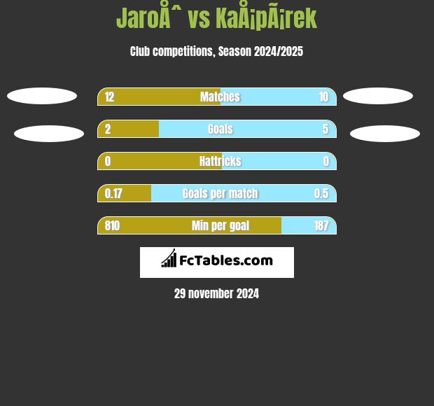 JaroÅˆ vs KaÅ¡pÃ¡rek h2h player stats