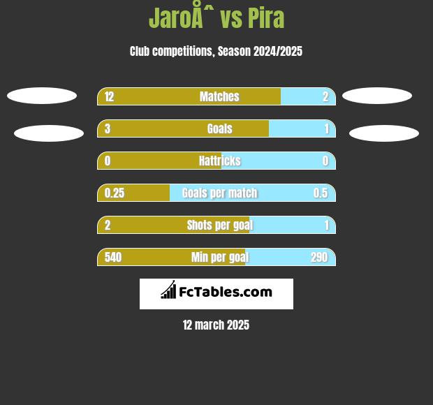 JaroÅˆ vs Pira h2h player stats