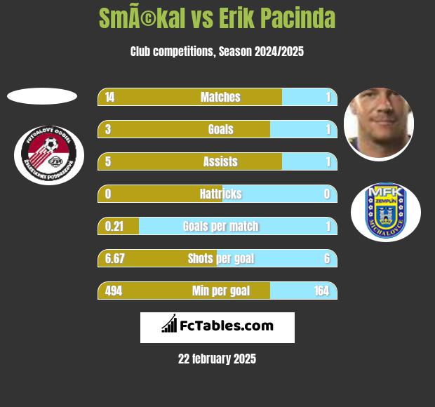 SmÃ©kal vs Erik Pacinda h2h player stats