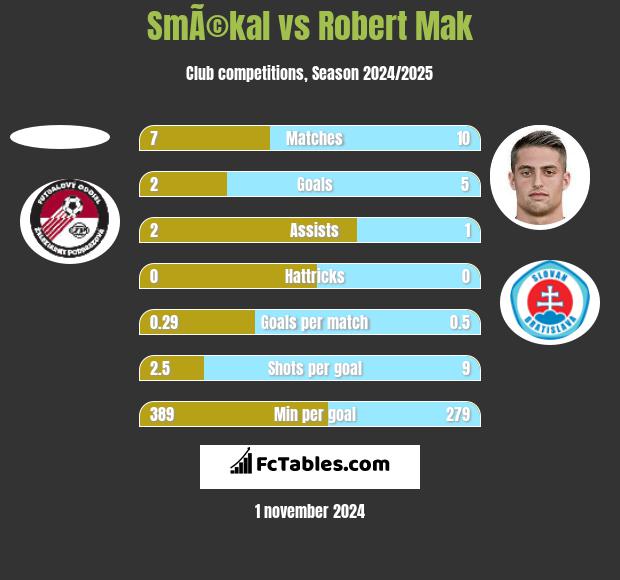 SmÃ©kal vs Robert Mak h2h player stats