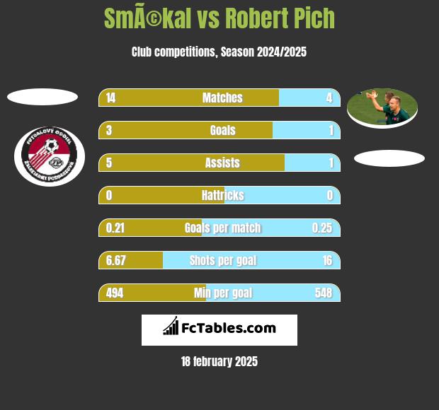 SmÃ©kal vs Robert Pich h2h player stats