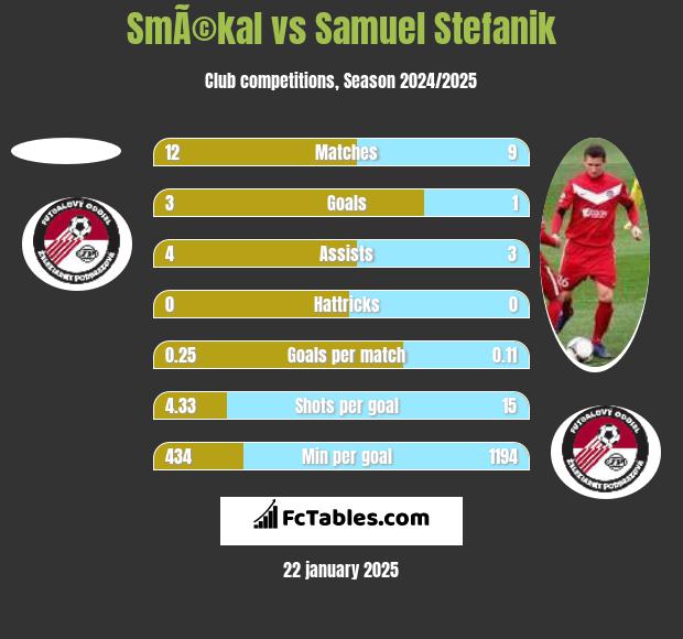 SmÃ©kal vs Samuel Stefanik h2h player stats