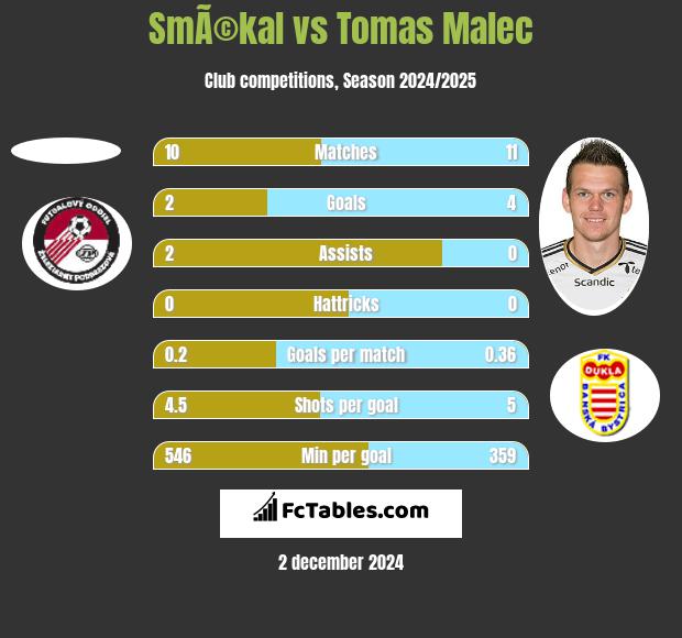 SmÃ©kal vs Tomas Malec h2h player stats