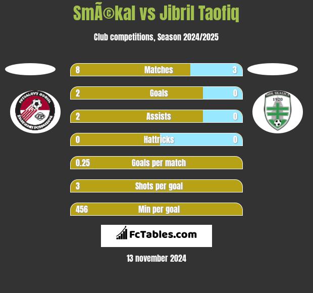 SmÃ©kal vs Jibril Taofiq h2h player stats