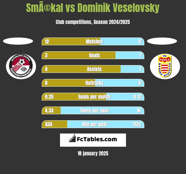 SmÃ©kal vs Dominik Veselovsky h2h player stats