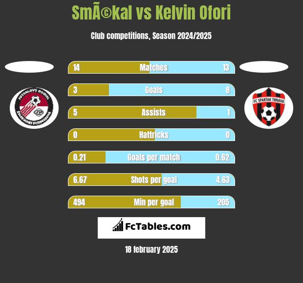 SmÃ©kal vs Kelvin Ofori h2h player stats