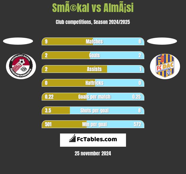 SmÃ©kal vs AlmÃ¡si h2h player stats