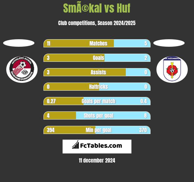 SmÃ©kal vs Huf h2h player stats