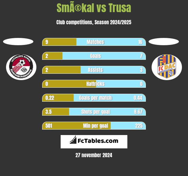 SmÃ©kal vs Trusa h2h player stats