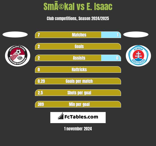 SmÃ©kal vs E. Isaac h2h player stats