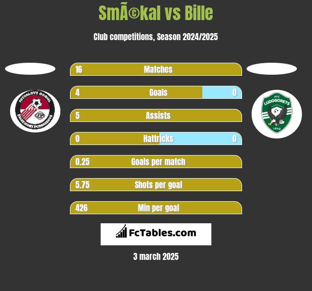 SmÃ©kal vs Bille h2h player stats