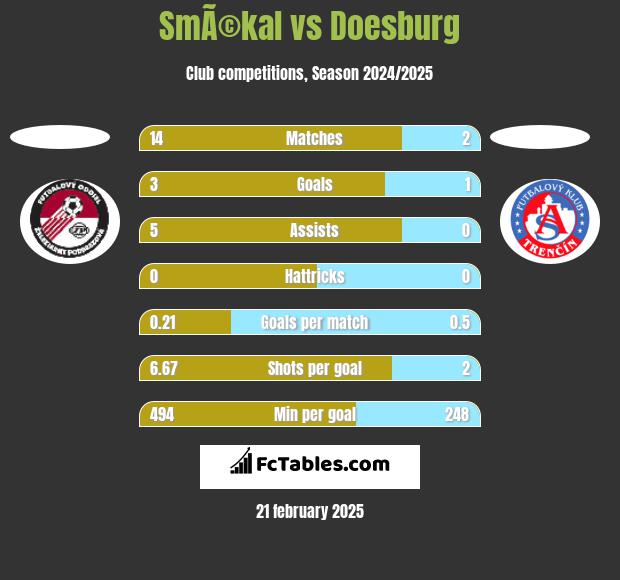 SmÃ©kal vs Doesburg h2h player stats