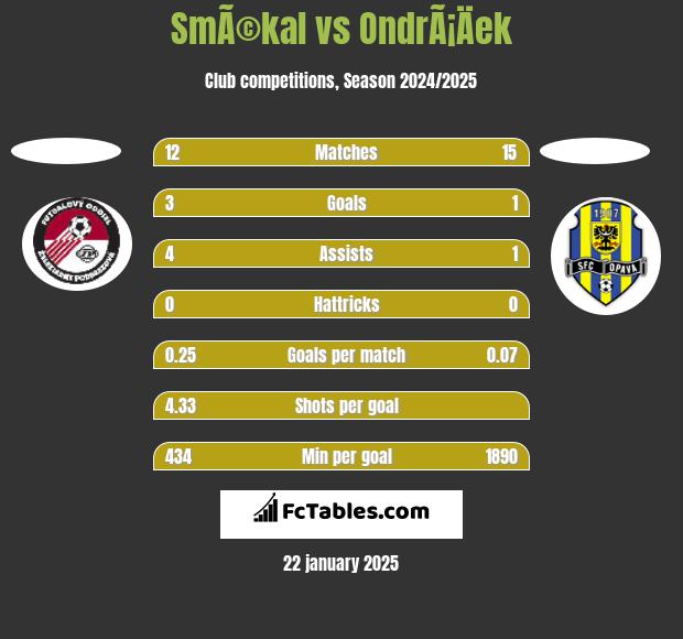 SmÃ©kal vs OndrÃ¡Äek h2h player stats