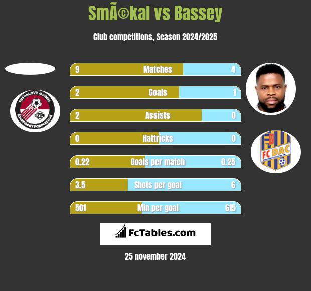 SmÃ©kal vs Bassey h2h player stats