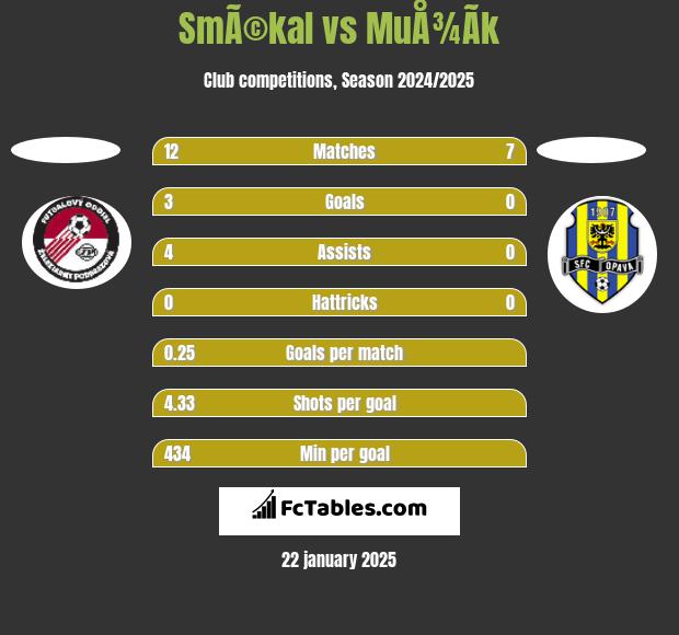 SmÃ©kal vs MuÅ¾Ã­k h2h player stats