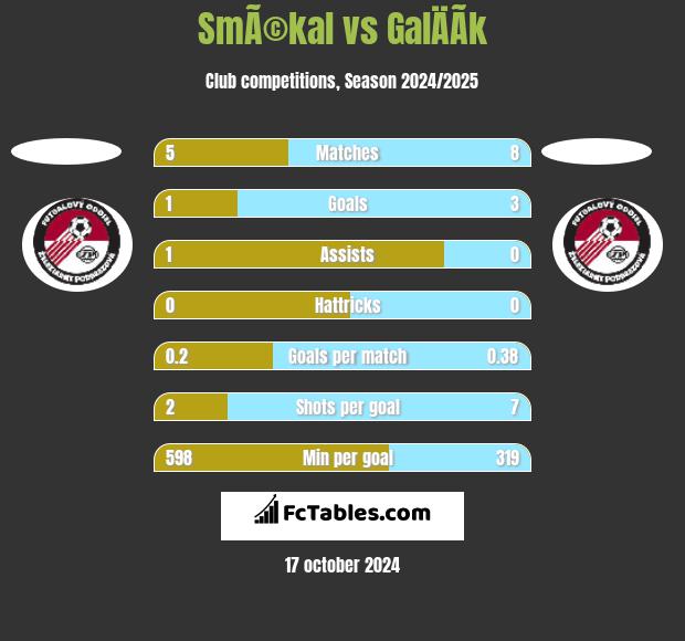 SmÃ©kal vs GalÄÃ­k h2h player stats