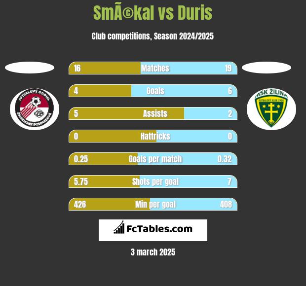 SmÃ©kal vs Duris h2h player stats