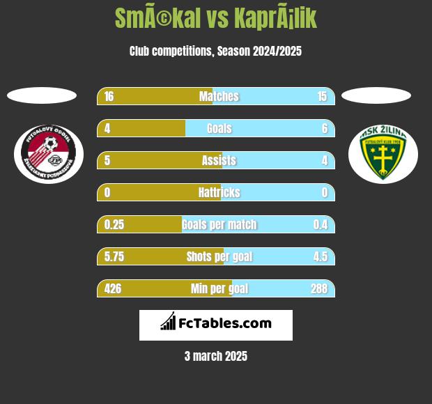 SmÃ©kal vs KaprÃ¡lik h2h player stats