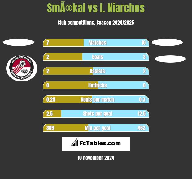 SmÃ©kal vs I. Niarchos h2h player stats