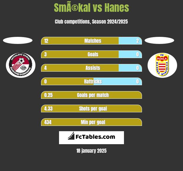 SmÃ©kal vs Hanes h2h player stats