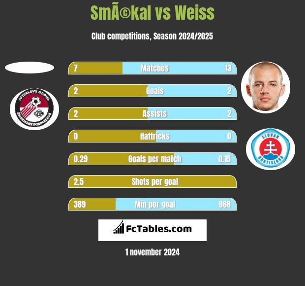 SmÃ©kal vs Weiss h2h player stats