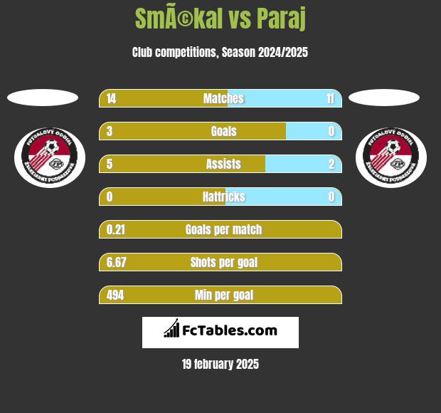 SmÃ©kal vs Paraj h2h player stats