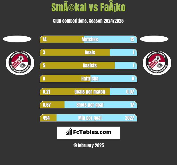 SmÃ©kal vs FaÅ¡ko h2h player stats