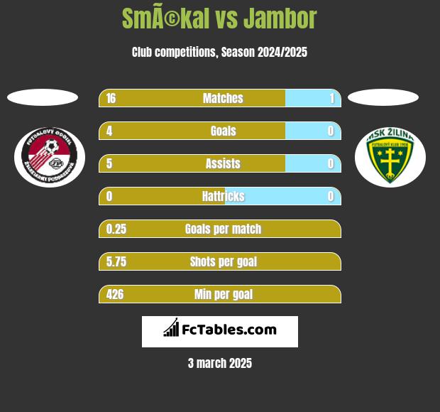 SmÃ©kal vs Jambor h2h player stats