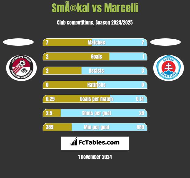 SmÃ©kal vs Marcelli h2h player stats