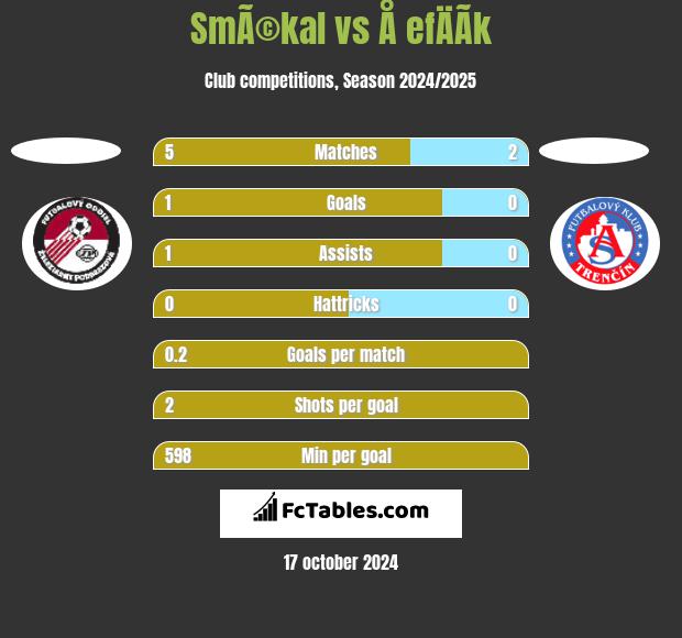 SmÃ©kal vs Å efÄÃ­k h2h player stats