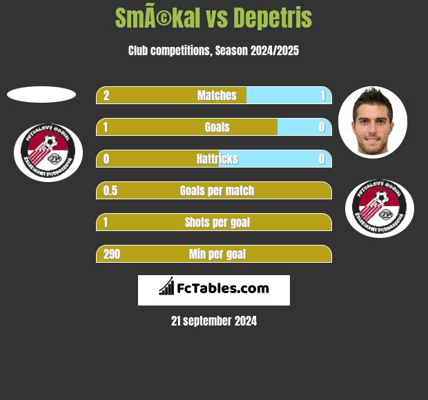 SmÃ©kal vs Depetris h2h player stats