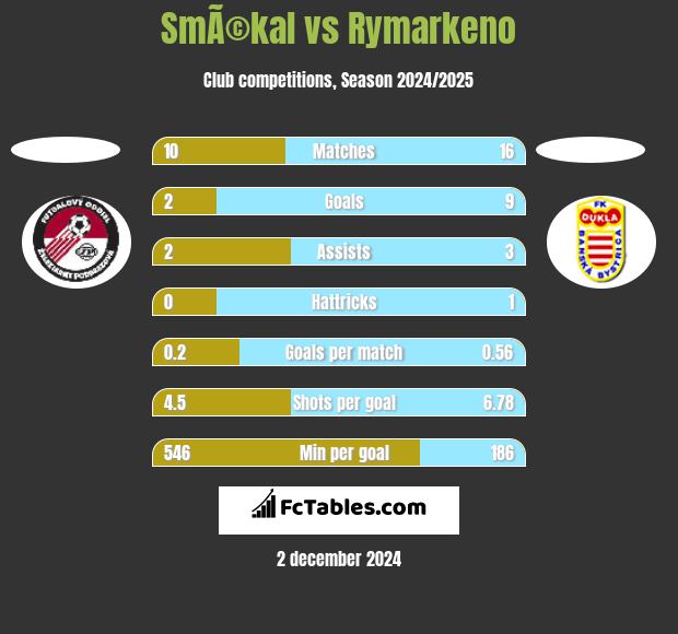 SmÃ©kal vs Rymarkeno h2h player stats