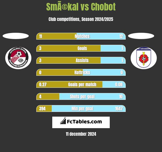 SmÃ©kal vs Chobot h2h player stats