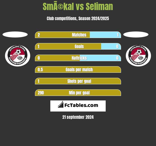 SmÃ©kal vs Seliman h2h player stats