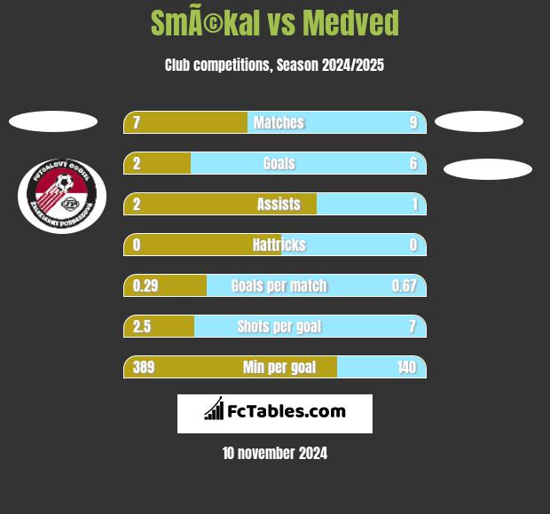 SmÃ©kal vs Medved h2h player stats