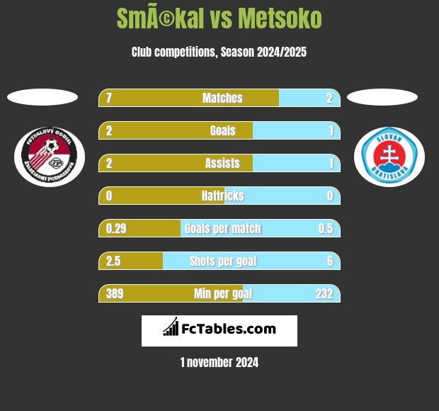 SmÃ©kal vs Metsoko h2h player stats