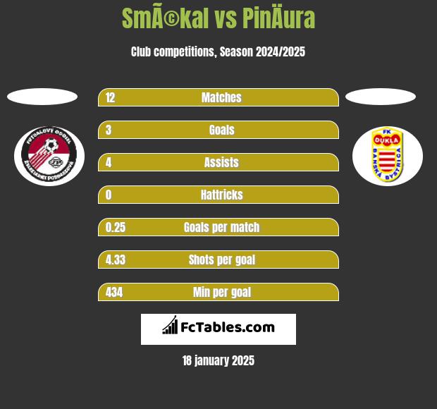 SmÃ©kal vs PinÄura h2h player stats