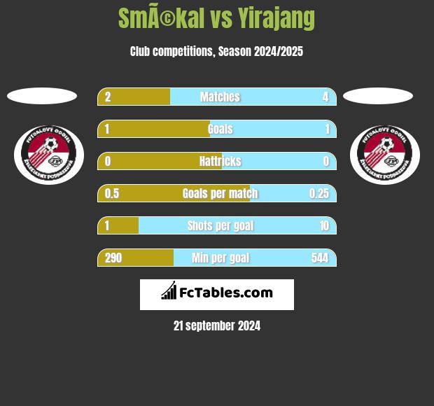 SmÃ©kal vs Yirajang h2h player stats