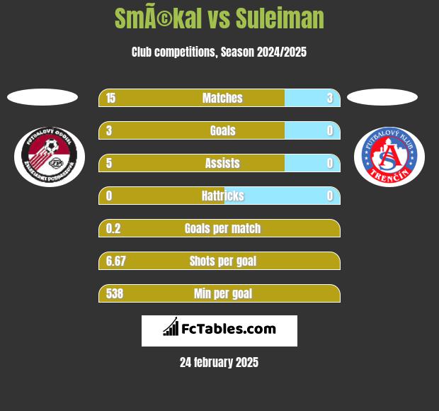 SmÃ©kal vs Suleiman h2h player stats