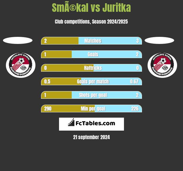 SmÃ©kal vs Juritka h2h player stats