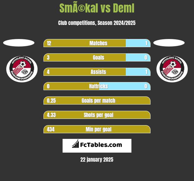 SmÃ©kal vs Deml h2h player stats