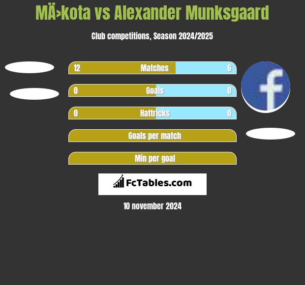 MÄ›kota vs Alexander Munksgaard h2h player stats