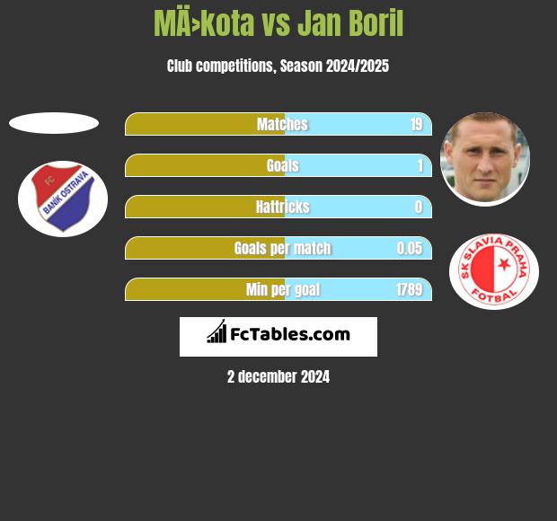 MÄ›kota vs Jan Boril h2h player stats